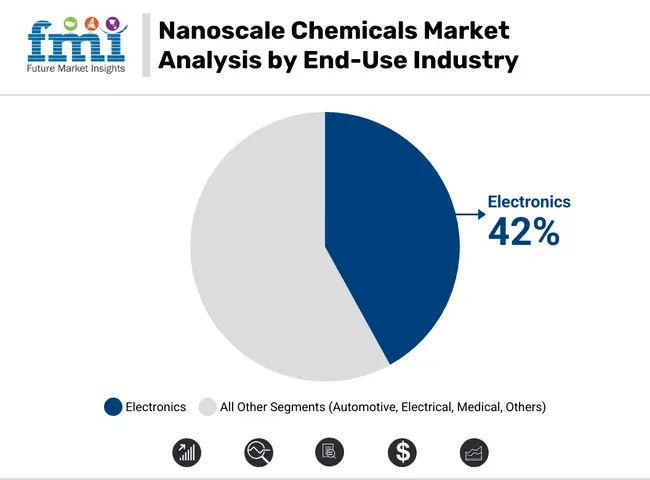 Nanoscale Chemicals Market Analysis By End Use Industry